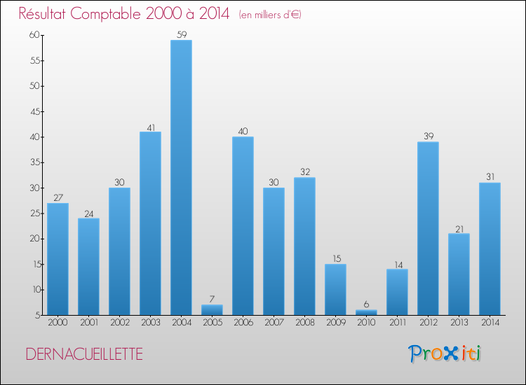 Evolution du résultat comptable pour la commune de DERNACUEILLETTE de 2000 à 2014 Evolution du résultat comptable pour DERNACUEILLETTE de 2000 à 2014