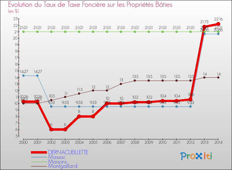 Evolution du taux de la taxe foncière sur le bati pour DERNACUEILLETTE et les communes proches de 2000 à 2014 Comparaison des taux de taxe foncière sur le bati pour DERNACUEILLETTE et les communes voisines de 2000 à 2014