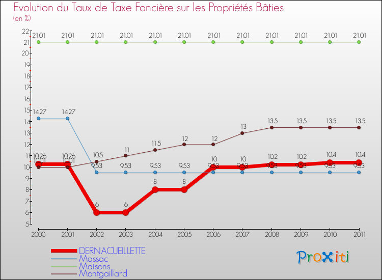 Evolution du taux de la taxe foncière sur le bati pour DERNACUEILLETTE et les communes proches Comparaison des taux de taxe foncière sur le bati pour DERNACUEILLETTE et les communes voisines