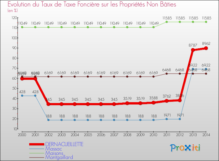 Evolution du taux de la taxe foncière sur les immeubles et terrains non batis pour DERNACUEILLETTE et les communes proches de 2000 à 2014 Comparaison des taux de la taxe foncière sur les immeubles et terrains non batis pour DERNACUEILLETTE et les communes voisines de 2000 à 2014