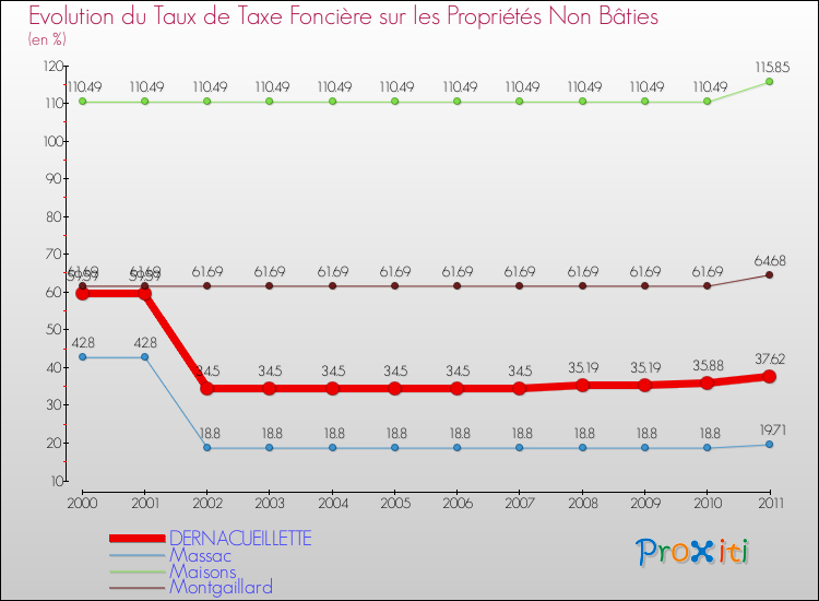 Evolution du taux de la taxe foncière sur les immeubles et terrains non batis pour DERNACUEILLETTE et les communes proches Comparaison des taux de la taxe foncière sur les immeubles et terrains non batis pour DERNACUEILLETTE et les communes voisines