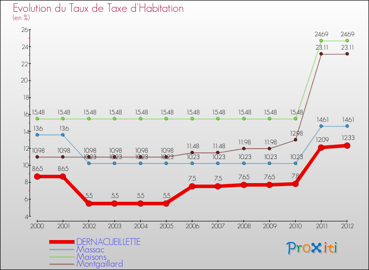 Evolution du taux de la taxe d'habitation pour DERNACUEILLETTE et les communes proches Comparaison des taux de la taxe d'habitation pour DERNACUEILLETTE et les communes voisines