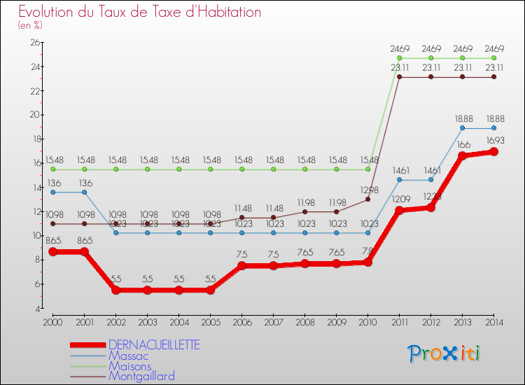 Evolution du taux de la taxe d'habitation pour DERNACUEILLETTE et les communes proches de 2000 à 2014 Comparaison des taux de la taxe d'habitation pour DERNACUEILLETTE et les communes voisines de 2000 à 2014