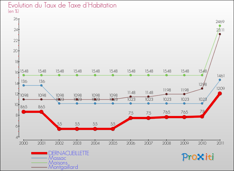 Evolution du taux de la taxe d'habitation pour DERNACUEILLETTE et les communes proches Comparaison des taux de la taxe d'habitation pour DERNACUEILLETTE et les communes voisines
