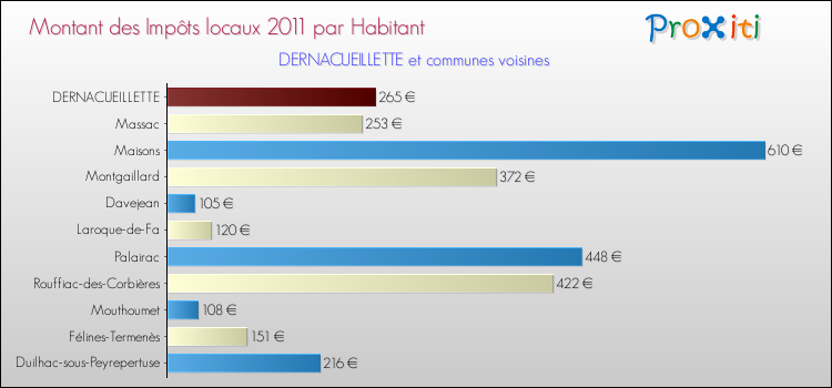 Montant des impôts locaux par Habitant pour DERNACUEILLETTE et les communes proches Comparaison des impôts locaux par habitant pour DERNACUEILLETTE et les communes voisines