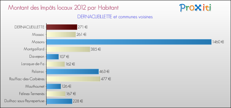 Montant des impôts locaux par Habitant pour DERNACUEILLETTE et les communes proches Comparaison des impôts locaux par habitant pour DERNACUEILLETTE et les communes voisines