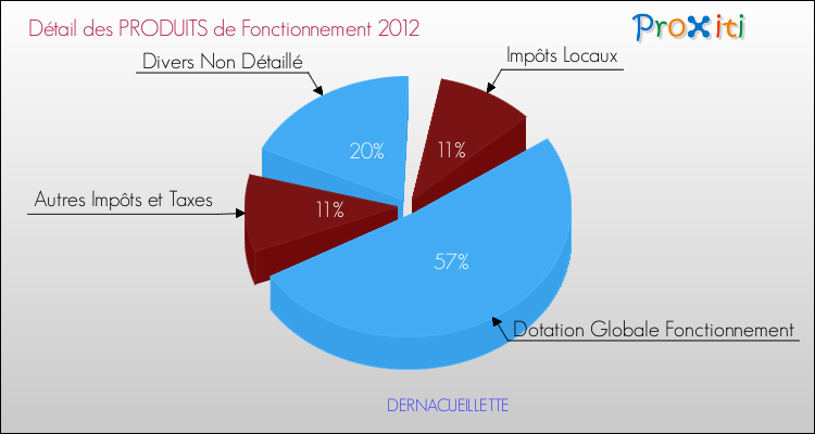 Décomposition du Budget de Fonctionnement 2012 de la commune de DERNACUEILLETTE Budget de Fonctionnement 2012 pour la commune de DERNACUEILLETTE