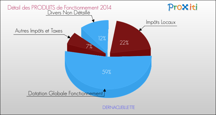 Décomposition du Budget de Fonctionnement 2014 de la commune de DERNACUEILLETTE Budget de Fonctionnement 2014 pour la commune de DERNACUEILLETTE