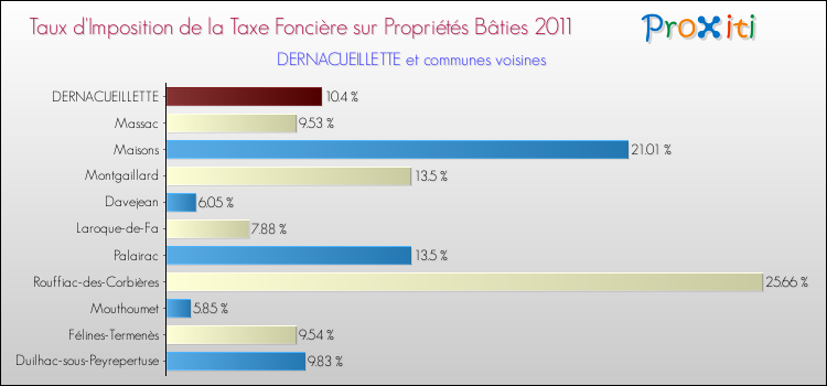 Taux d'imposition de la taxe foncière sur le bati 2011 pour DERNACUEILLETTE et les communes proches Comparaison des taux d'imposition de la taxe foncière sur le bati 2011 pour DERNACUEILLETTE et les communes voisines