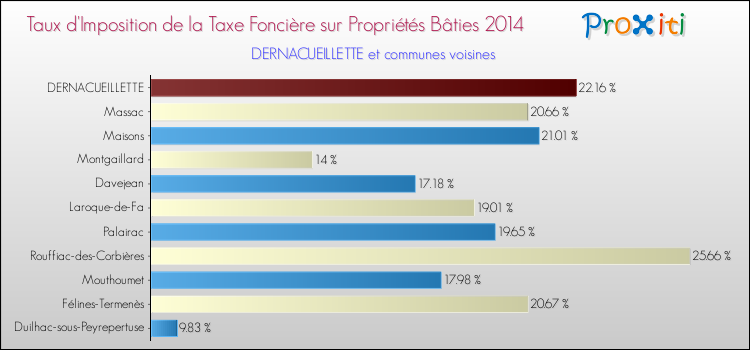 Taux d'imposition de la taxe foncière sur le bati 2014 pour DERNACUEILLETTE et les communes proches Comparaison des taux d'imposition de la taxe foncière sur le bati 2014 pour DERNACUEILLETTE et les communes voisines