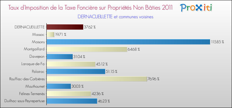 Taux d'imposition de la taxe foncière sur les immeubles et terrains non batis 2011 pour DERNACUEILLETTE et les communes proches Comparaison des taux d'imposition de la taxe foncière sur les immeubles et terrains non batis 2011 pour DERNACUEILLETTE et les communes voisines