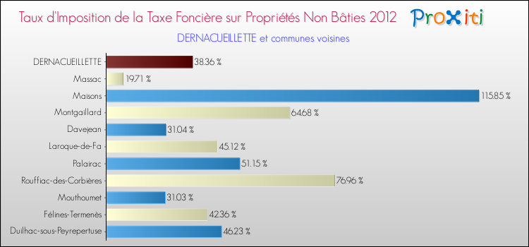 Taux d'imposition de la taxe foncière sur les immeubles et terrains non batis 2012 pour DERNACUEILLETTE et les communes proches Comparaison des taux d'imposition de la taxe foncière sur les immeubles et terrains non batis 2012 pour DERNACUEILLETTE et les communes voisines