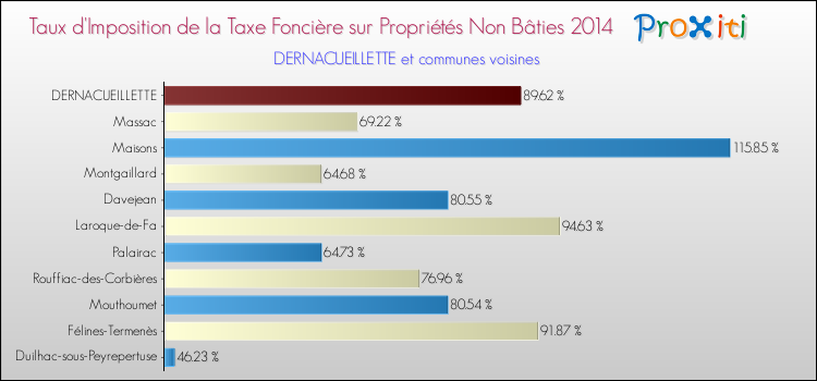 Taux d'imposition de la taxe foncière sur les immeubles et terrains non batis 2014 pour DERNACUEILLETTE et les communes proches Comparaison des taux d'imposition de la taxe foncière sur les immeubles et terrains non batis 2014 pour DERNACUEILLETTE et les communes voisines