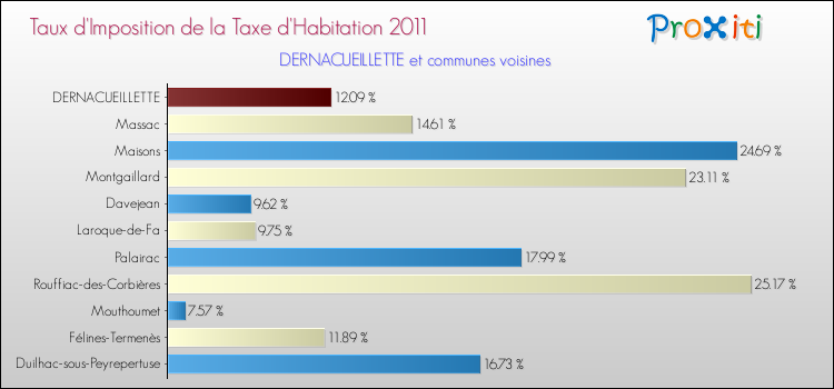 Taux d'imposition de la taxe d'habitation 2011 pour DERNACUEILLETTE et les communes proches Comparaison des taux d'imposition de la taxe d'habitation 2011 pour DERNACUEILLETTE et les communes voisines