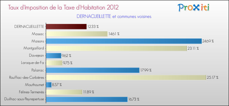 Taux d'imposition de la taxe d'habitation 2012 pour DERNACUEILLETTE et les communes proches Comparaison des taux d'imposition de la taxe d'habitation 2012 pour DERNACUEILLETTE et les communes voisines