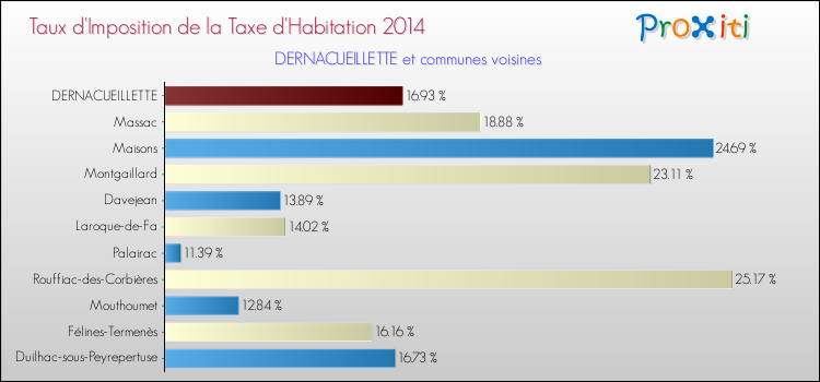 Taux d'imposition de la taxe d'habitation 2014 pour DERNACUEILLETTE et les communes proches Comparaison des taux d'imposition de la taxe d'habitation 2014 pour DERNACUEILLETTE et les communes voisines