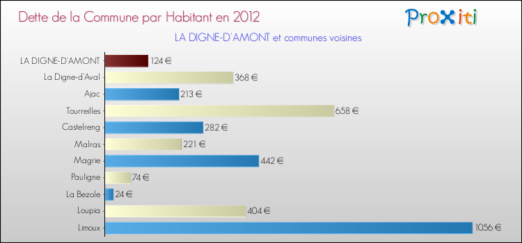 Dette par habitant de la commune en 2012 pour LA DIGNE-D'AMONT et les communes proches Comparaison de la dette par habitant de la commune en 2012 pour LA DIGNE-D'AMONT et les communes voisines
