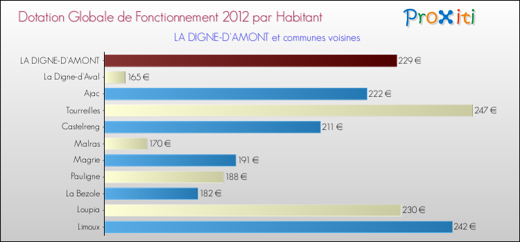 Montant des dotations globales de fonctionnement DGF par Habitant pour LA DIGNE-D'AMONT et les communes proches Comparaison des des dotations globales de fonctionnement DGF par habitant pour LA DIGNE-D'AMONT et les communes voisines