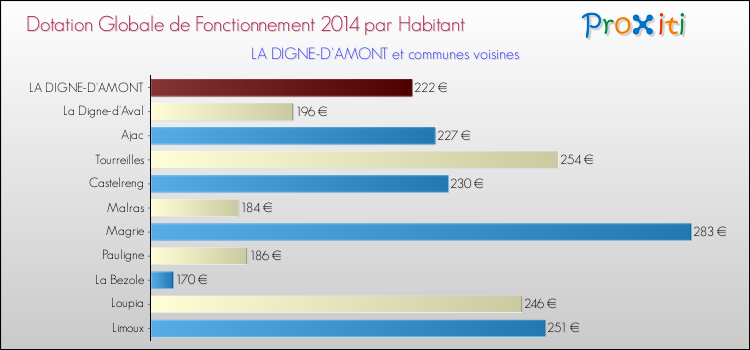 Montant des dotations globales de fonctionnement DGF par Habitant pour LA DIGNE-D'AMONT et les communes proches en 2014. Comparaison des des dotations globales de fonctionnement DGF par habitant pour LA DIGNE-D'AMONT et les communes voisines en 2014.