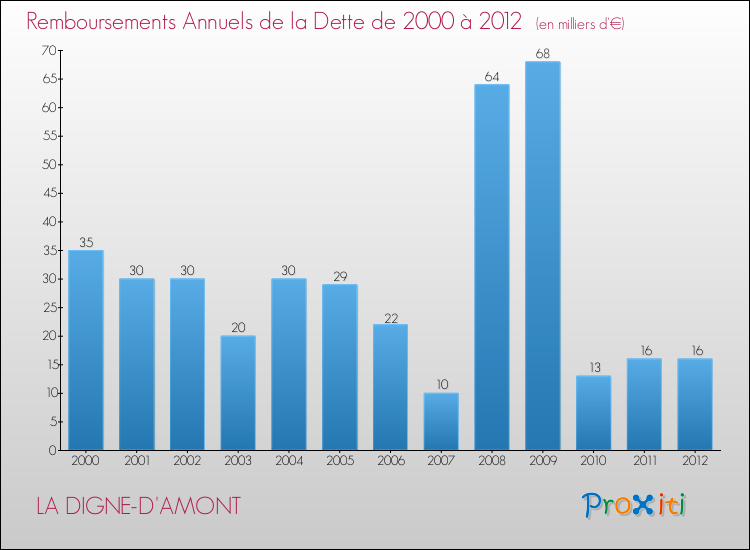 Evolution de l'annuité de la dette pour la commune de LA DIGNE-D'AMONT de 2000 à 2012 Annuités de la dette pour LA DIGNE-D'AMONT de 2000 à 2012