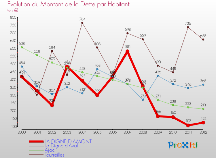 Evolution de la dette par habitant pour la commune de LA DIGNE-D'AMONT et les communes proches de 2000 à 2012 Comparaison de la dette par habitant pour LA DIGNE-D'AMONT et les communes voisines de 2000 à 2012