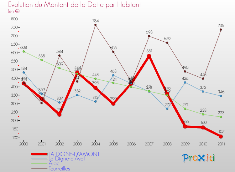Evolution de la dette par habitant pour la commune de LA DIGNE-D'AMONT et les communes proches Comparaison de la dette par habitant pour LA DIGNE-D'AMONT et les communes voisines