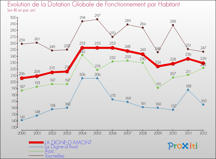 Evolution et montant de la dotation globale de fonctionnement par Habitant pour LA DIGNE-D'AMONT et les communes proches Comparaison des dotations globales de fonctionnement par habitant pour LA DIGNE-D'AMONT et les communes voisines
