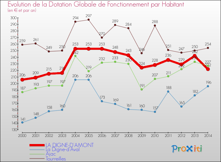 Evolution et montant de la dotation globale de fonctionnement par Habitant pour LA DIGNE-D'AMONT et les communes proches de 2000 à 2014. Comparaison des dotations globales de fonctionnement par habitant pour LA DIGNE-D'AMONT et les communes voisines de 2000 à 2014.