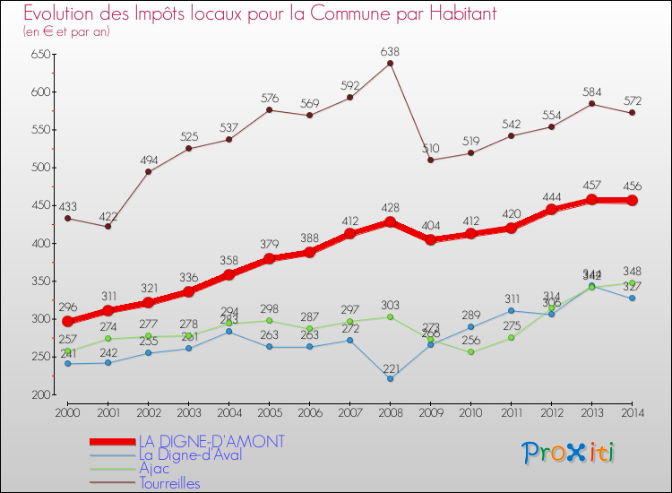 Evolution et montant des impôts locaux par Habitant pour LA DIGNE-D'AMONT et les communes proches de 2000 à 2014 Comparaison des impôts locaux par habitant pour LA DIGNE-D'AMONT et les communes voisines de 2000 à 2014