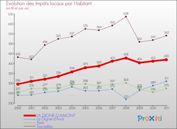 Evolution et montant des impôts locaux par Habitant pour LA DIGNE-D'AMONT et les communes proches Comparaison des impôts locaux par habitant pour LA DIGNE-D'AMONT et les communes voisines