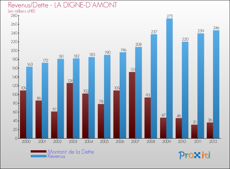Evolution comparée de la dette et des revenus pour la commune de LA DIGNE-D'AMONT de 2000 à 2012 Comparaison de la dette et des revenus pour LA DIGNE-D'AMONT de 2000 à 2012