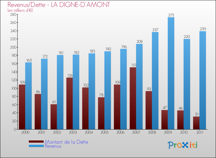 Evolution comparée de la dette et des revenus pour la commune de LA DIGNE-D'AMONT de 2000 à 2011 Comparaison de la dette et des revenus pour LA DIGNE-D'AMONT de 2000 à 2011