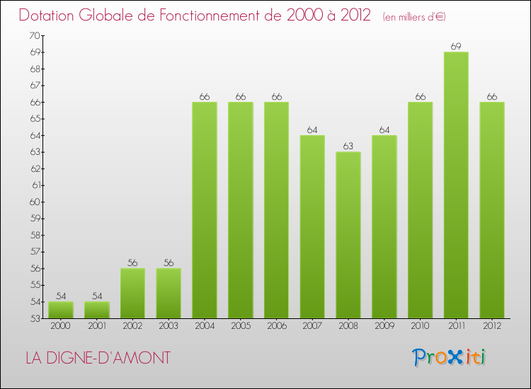 Evolution du montant de la Dotation Globale de Fonctionnement pour la commune de LA DIGNE-D'AMONT de 2000 à 2012 Evolution du montant de la Dotation Globale de Fonctionnement pour LA DIGNE-D'AMONT de 2000 à 2012
