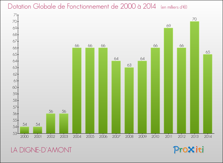 Evolution du montant de la Dotation Globale de Fonctionnement pour la commune de LA DIGNE-D'AMONT de 2000 à 2014 Evolution du montant de la Dotation Globale de Fonctionnement pour LA DIGNE-D'AMONT de 2000 à 2014