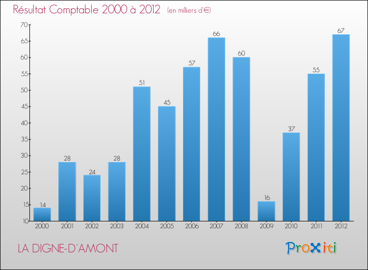 Evolution du résultat comptable pour la commune de LA DIGNE-D'AMONT de 2000 à 2012 Evolution du résultat comptable pour LA DIGNE-D'AMONT de 2000 à 2012