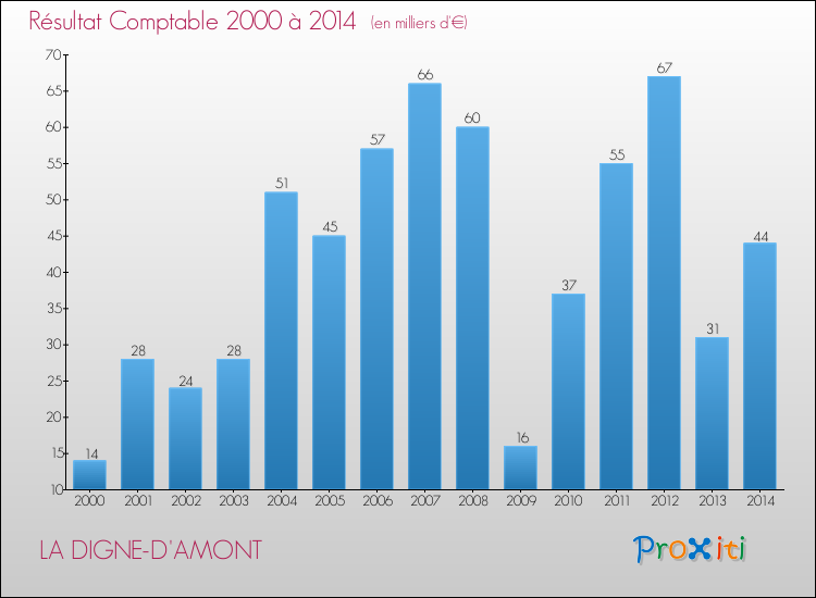 Evolution du résultat comptable pour la commune de LA DIGNE-D'AMONT de 2000 à 2014 Evolution du résultat comptable pour LA DIGNE-D'AMONT de 2000 à 2014