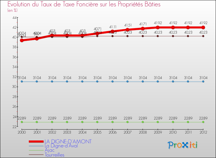 Evolution du taux de la taxe foncière sur le bati pour LA DIGNE-D'AMONT et les communes proches de 2000 à 2012 Comparaison des taux de taxe foncière sur le bati pour LA DIGNE-D'AMONT et les communes voisines de 2000 à 2012