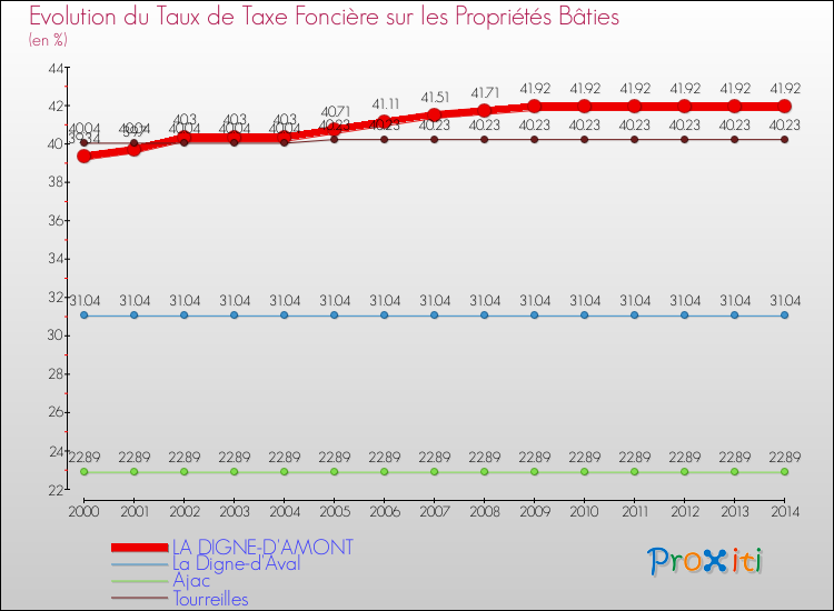 Evolution du taux de la taxe foncière sur le bati pour LA DIGNE-D'AMONT et les communes proches de 2000 à 2014 Comparaison des taux de taxe foncière sur le bati pour LA DIGNE-D'AMONT et les communes voisines de 2000 à 2014