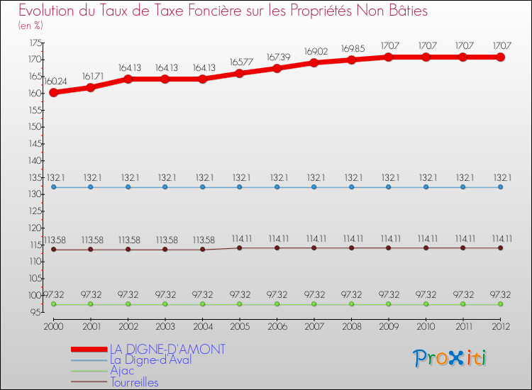 Evolution du taux de la taxe foncière sur les immeubles et terrains non batis pour LA DIGNE-D'AMONT et les communes proches de 2000 à 2012 Comparaison des taux de la taxe foncière sur les immeubles et terrains non batis pour LA DIGNE-D'AMONT et les communes voisines de 2000 à 2012