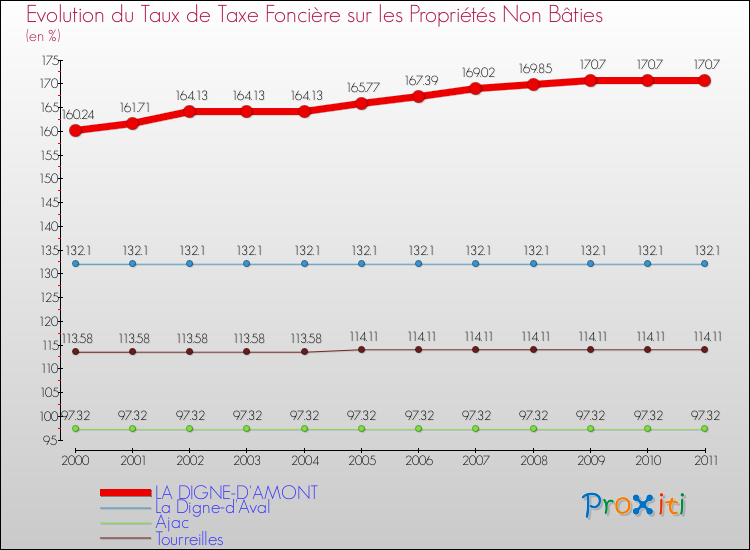 Evolution du taux de la taxe foncière sur les immeubles et terrains non batis pour LA DIGNE-D'AMONT et les communes proches Comparaison des taux de la taxe foncière sur les immeubles et terrains non batis pour LA DIGNE-D'AMONT et les communes voisines