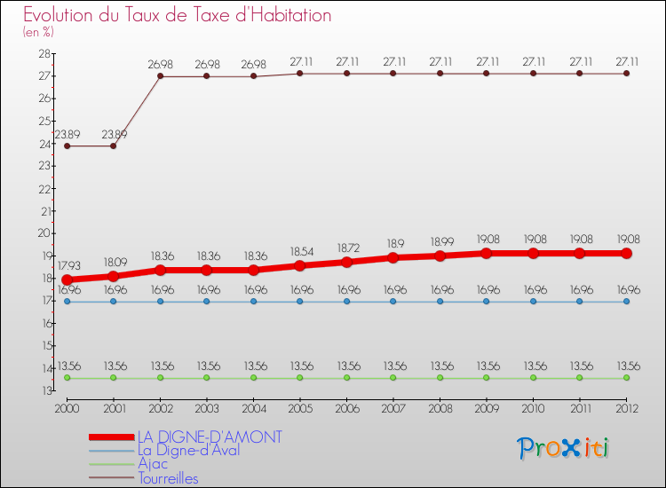 Evolution du taux de la taxe d'habitation pour LA DIGNE-D'AMONT et les communes proches Comparaison des taux de la taxe d'habitation pour LA DIGNE-D'AMONT et les communes voisines
