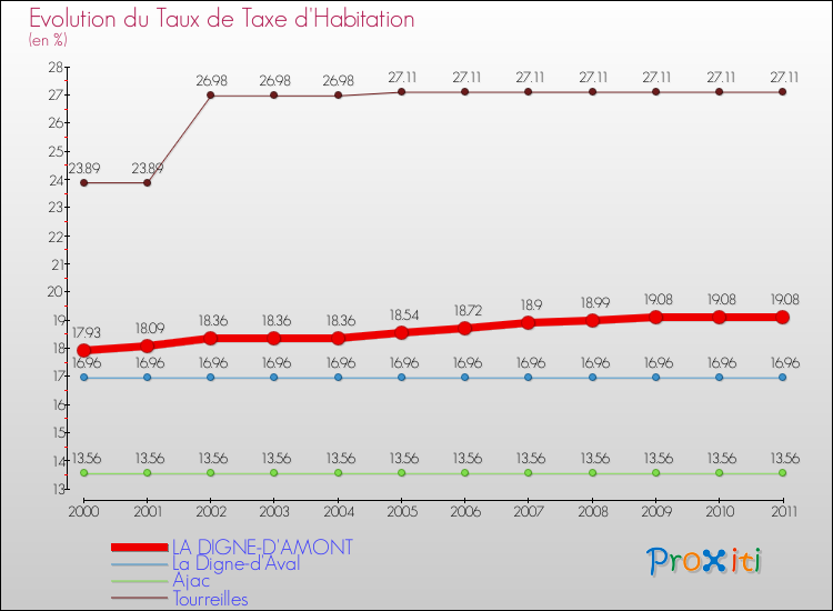 Evolution du taux de la taxe d'habitation pour LA DIGNE-D'AMONT et les communes proches Comparaison des taux de la taxe d'habitation pour LA DIGNE-D'AMONT et les communes voisines