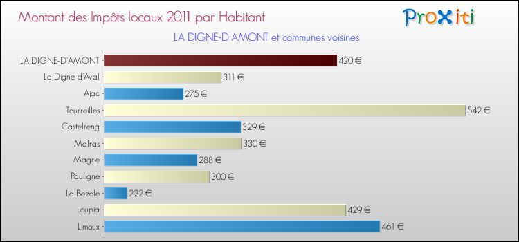 Montant des impôts locaux par Habitant pour LA DIGNE-D'AMONT et les communes proches Comparaison des impôts locaux par habitant pour LA DIGNE-D'AMONT et les communes voisines