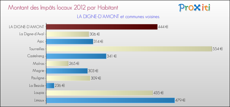 Montant des impôts locaux par Habitant pour LA DIGNE-D'AMONT et les communes proches Comparaison des impôts locaux par habitant pour LA DIGNE-D'AMONT et les communes voisines
