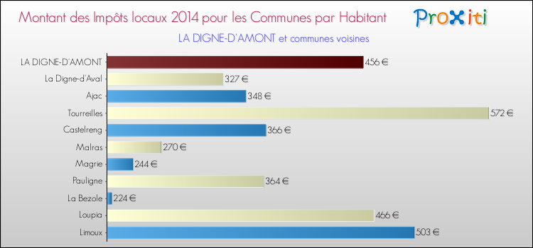 Montant des impôts locaux par Habitant pour LA DIGNE-D'AMONT et les communes proches en 2014 Comparaison des impôts locaux par habitant pour LA DIGNE-D'AMONT et les communes voisines en 2014