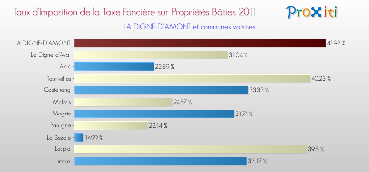 Taux d'imposition de la taxe foncière sur le bati 2011 pour LA DIGNE-D'AMONT et les communes proches Comparaison des taux d'imposition de la taxe foncière sur le bati 2011 pour LA DIGNE-D'AMONT et les communes voisines