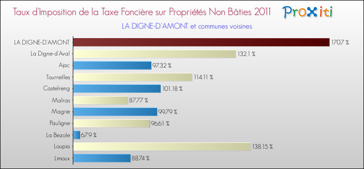 Taux d'imposition de la taxe foncière sur les immeubles et terrains non batis 2011 pour LA DIGNE-D'AMONT et les communes proches Comparaison des taux d'imposition de la taxe foncière sur les immeubles et terrains non batis 2011 pour LA DIGNE-D'AMONT et les communes voisines
