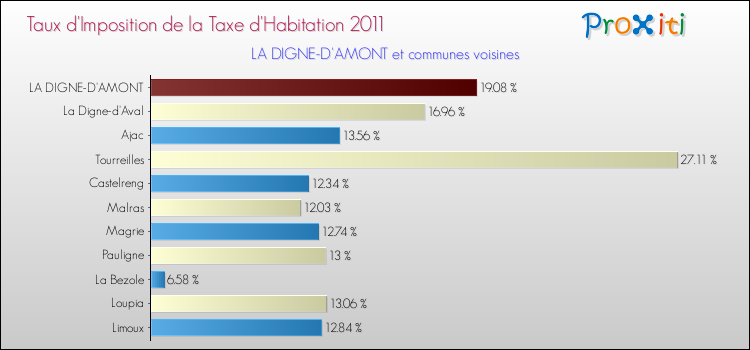 Taux d'imposition de la taxe d'habitation 2011 pour LA DIGNE-D'AMONT et les communes proches Comparaison des taux d'imposition de la taxe d'habitation 2011 pour LA DIGNE-D'AMONT et les communes voisines