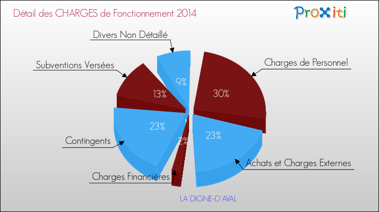 Décomposition des Charges de Fonctionnement 2014 de la commune de LA DIGNE-D'AVAL Charges de Fonctionnement 2014 pour la commune de LA DIGNE-D'AVAL