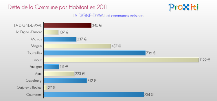 Dette par habitant de la commune en 2011 pour LA DIGNE-D'AVAL et les communes proches Comparaison de la dette par habitant de la commune en 2011 pour LA DIGNE-D'AVAL et les communes voisines